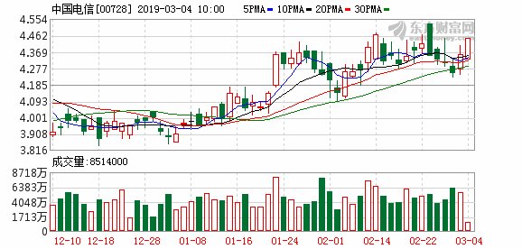 中国电信董事长杨杰调任中国移动董事长 尚冰
