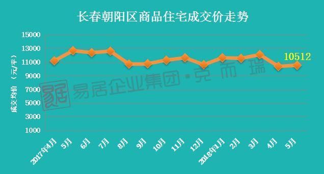 5月长春房价地图出炉 8区域房价上涨