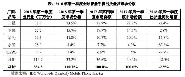 CDR首单来袭！证监会披露小米A股招股书：40%募资用于全球扩张