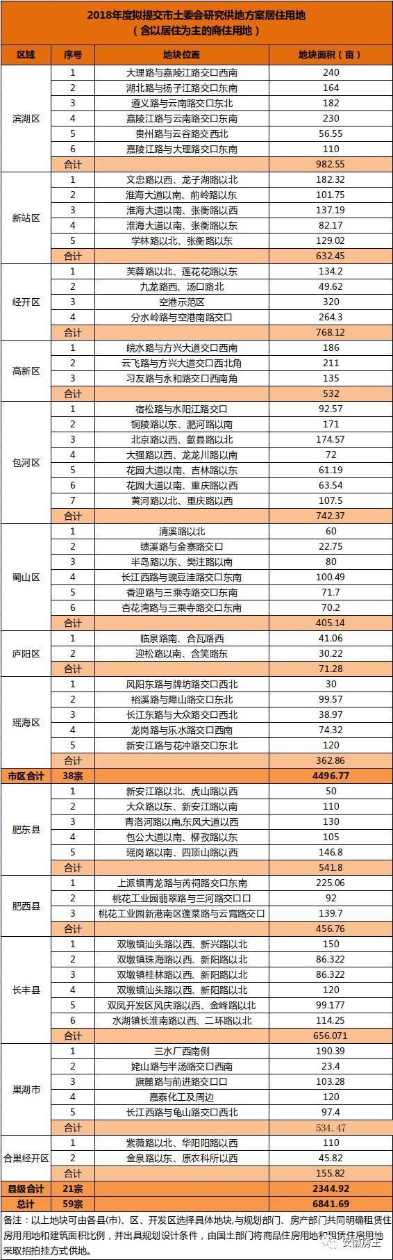 重磅!2018年合肥59宗优质地块位置曝光!6841.69亩!空港、滨湖、包