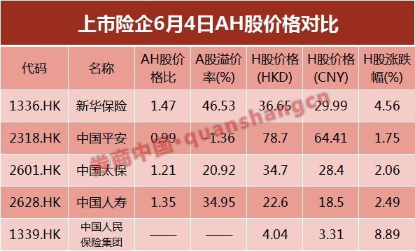 中国人保成功过会!将成第五家A+H股险企 港股大涨提前庆祝