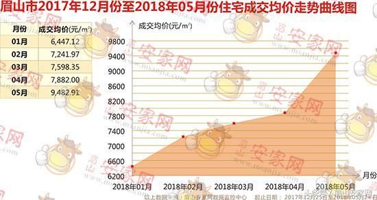 逆天！眉山楼市房价八连涨 成交量创新高兑现红五月