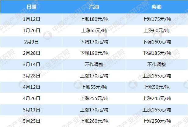 油价终于结束上涨？新一轮成品油调价窗口即将开启 预计价格下调