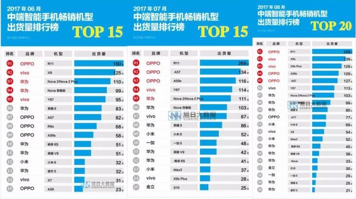 旭日大数据:OPPO R11连续三个月蝉联畅销手