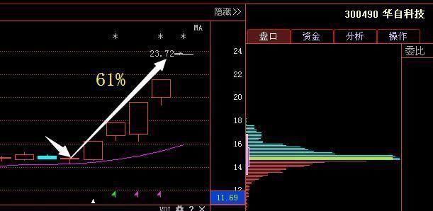 次新股又一新龙头诞生，找机构80亿增持，6月或赶华自科技