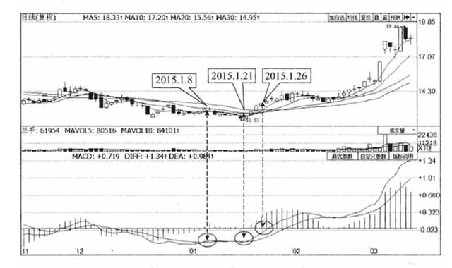 一股市奇才通宵达旦30天悟出：MACD高级战法，做一个韬略的智者！