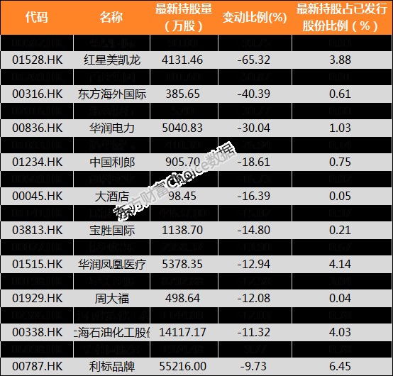 【陆港通】北向资金上周增持720家公司华菱钢铁加仓比例最大(附名