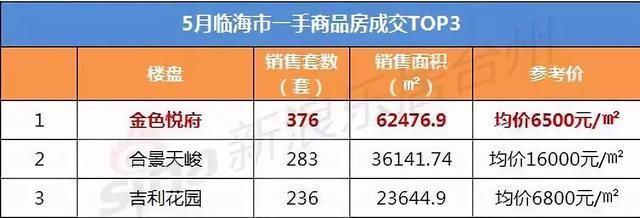 台州市2018年5月新房成交简报