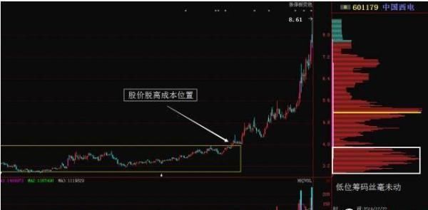 一位顶级游资大佬豪言:看懂股票拉升、洗盘、出货形态的人都赚了