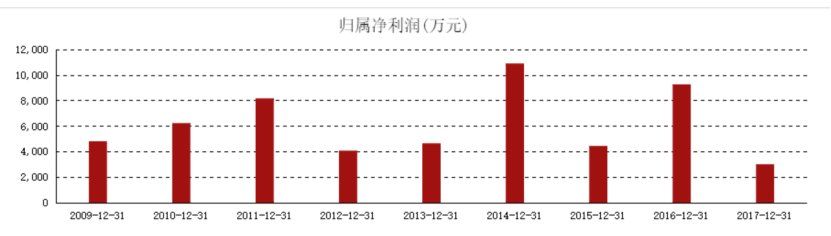 坑走7.4亿，骗了几千名员工，富二代是如何搞垮这家上市公司的!