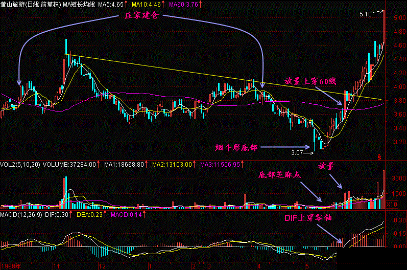 一旦股票出现“烟斗形”股票，二话不说满仓怼，12连板即将开启！