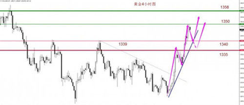 田诗芸：3.25黄金回调是不可能，多单利润无线放大