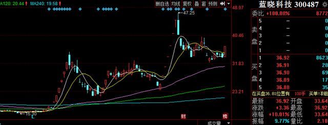 锂电池+新材料概念+化学制品，股价连续三波出现涨停，现再出机遇