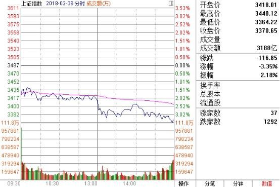 A股罕见巨震，大跌后如何聪明的建仓、加仓？