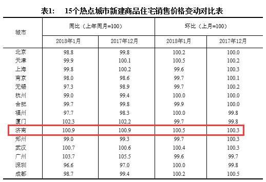 微妙分化!济南新房价格涨0.5%，二手房降0.4%