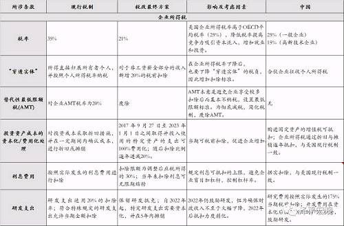 任泽平：特朗普税改主要内容与影响 全球减税竞争与中国税改