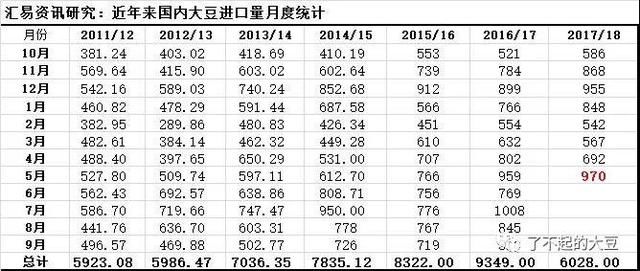 5月我国大豆进口量创9个月来新高