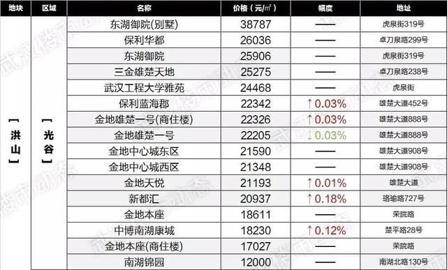 速看！6月武汉各区域二手房最新房价表出炉，你家的房子又升值了