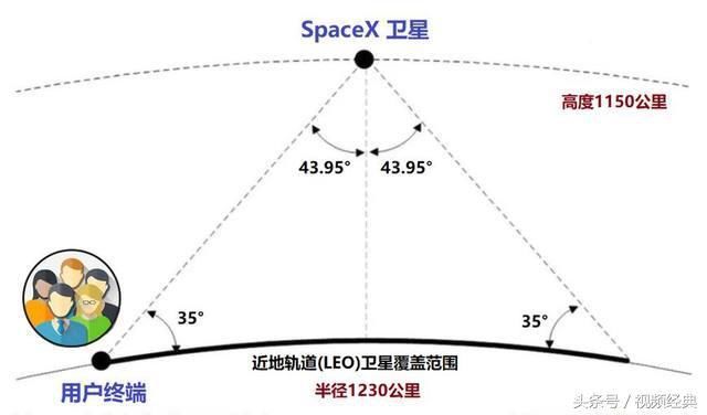 时隔半月，SpaceX再送地球人惊喜，人类首次发射近地互联网卫星！