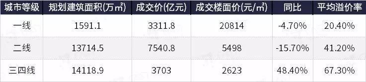 独家｜2017年房地产企业土地开发与布局特征分析