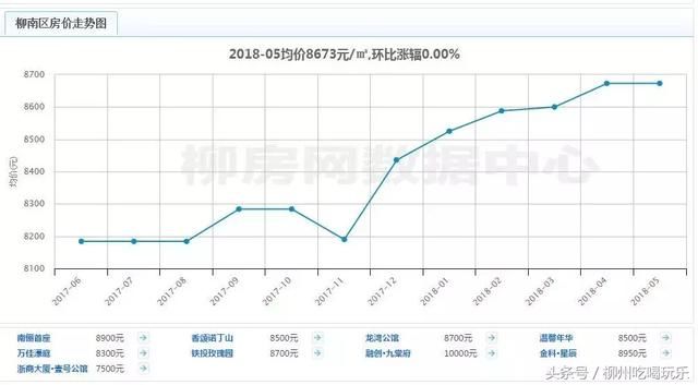 重磅！柳州五月份房价新鲜出炉，快看你家值多少钱！