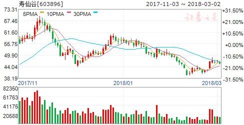 寿仙谷:今年已调高公司相关产品零售指导价