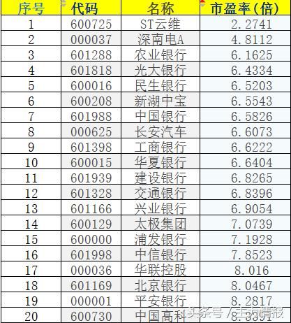 目前A股市盈率最低的20只股票,前两名你绝猜