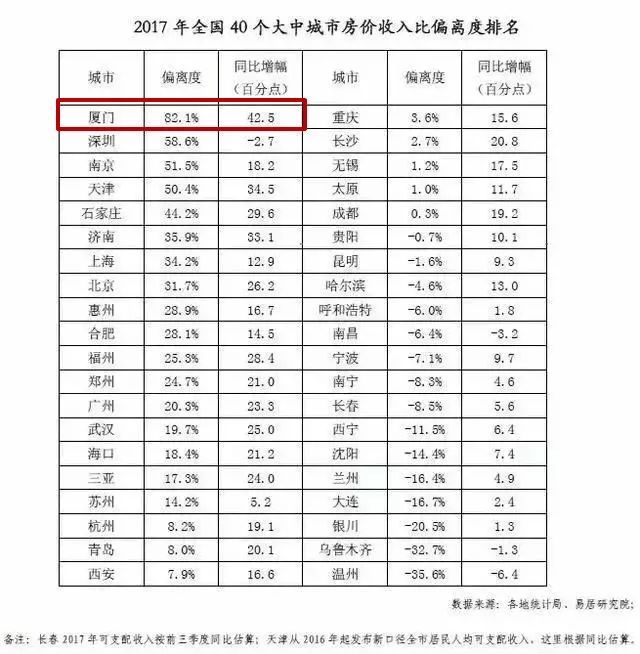 啥?厦门上周新房均价跌回“2”字头!房价透支程度全国第一，太扎