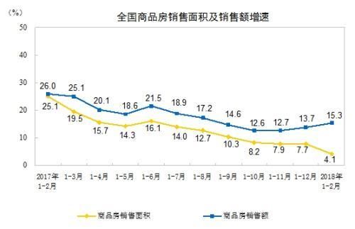 1-2月全国商品房销售面积14633万平方米 同比增4.1%