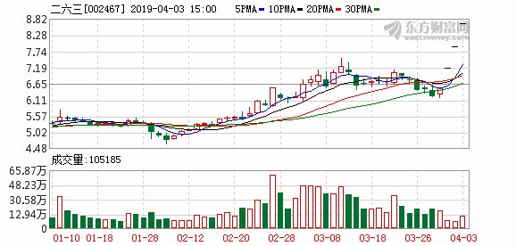 二六三(002467)龙虎榜解读