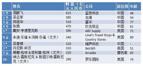 中国女人在白手起家方面做到了全球第一