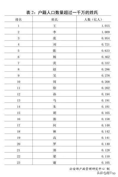 中国姓氏排名人口数量_最新中国姓氏人口数量排名 中国重名最多的名字