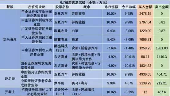 游资动态：这只股五连板了！赵老哥跑了