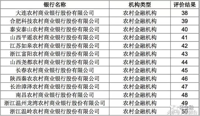 【猜猜看】农村金融机构理财产品排名前五十