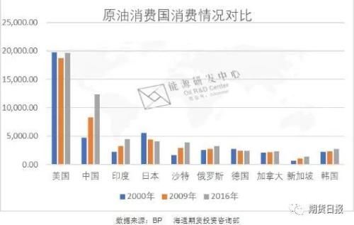 过去十年原油市场供需格局的重大变迁