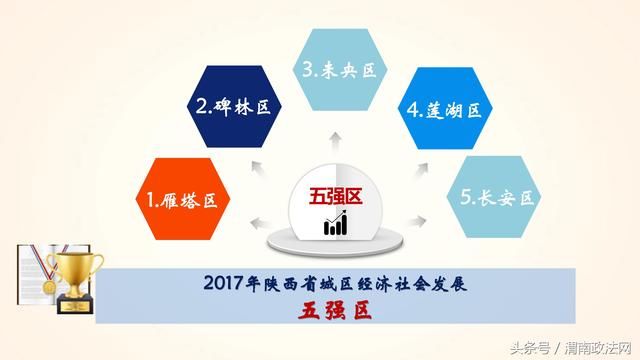 2017年陕西省县域经济排行