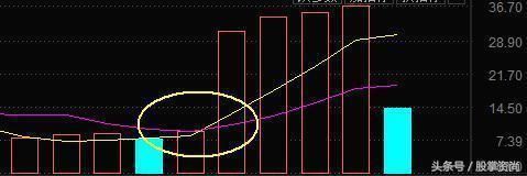 三线金叉”买入法，紧抓住牛股爆发起涨点，练到极致就是绝活！