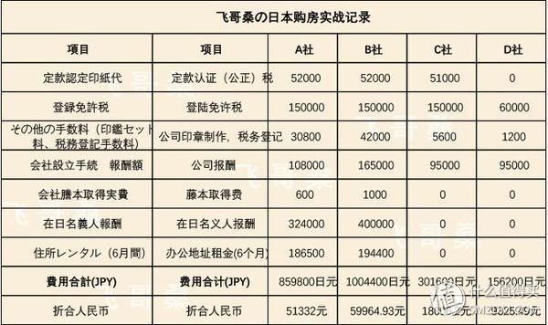 飞哥桑日本购房实战记录 篇三:解密档案。你们想知道的资金、贷款