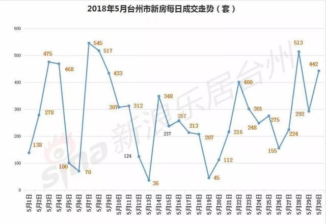 台州市2018年5月新房成交简报