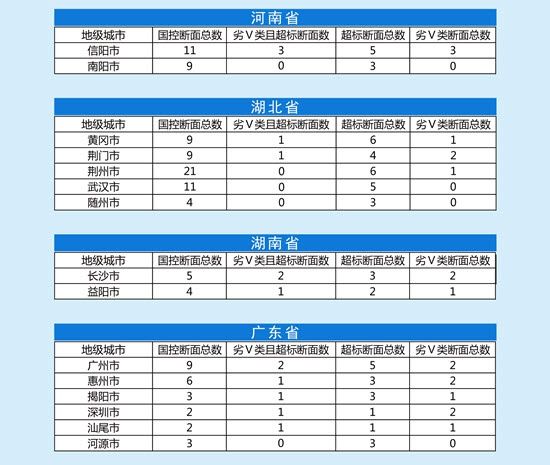 一季度全国73个地级市地表水环境质量达标滞后