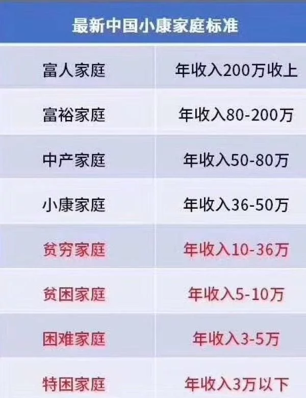 国家小康家庭的标准图_小康家庭收入标准(3)