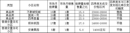 购房必看:2017年市区14个板块二手房价格走势图!