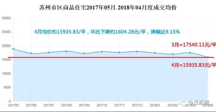 苏州4月房价大跌，是怎么回事呢?