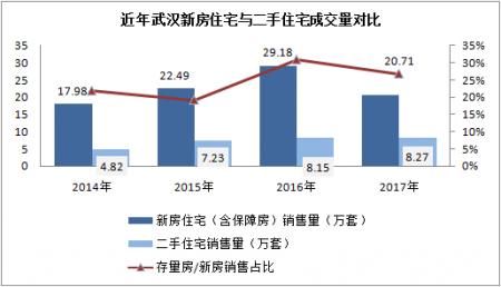 新房二手房并重!武汉这些区域二手房销售超过新房