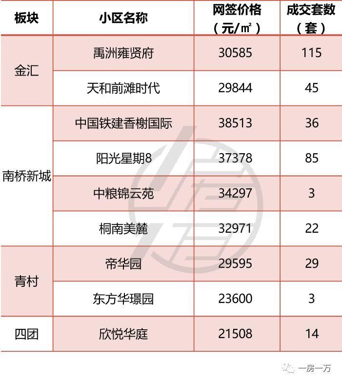 4月上海1万套新房仅“成交”1971套?5月预计上市项目骤减