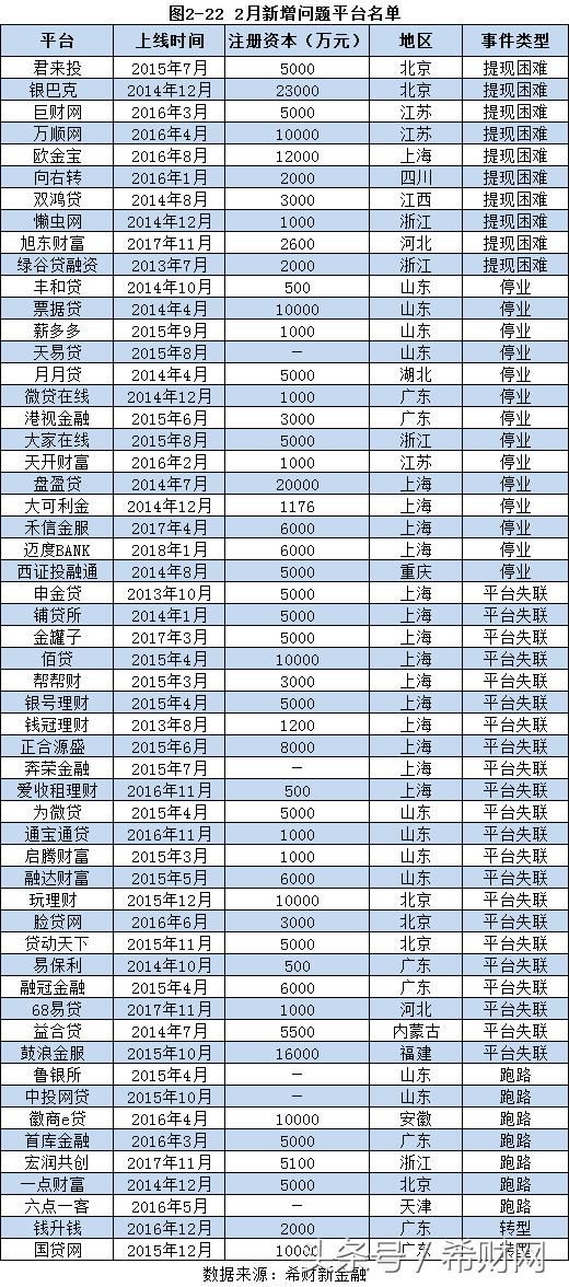 2018年2月网贷月报：成交量大幅下降，问题平台全都是这一类