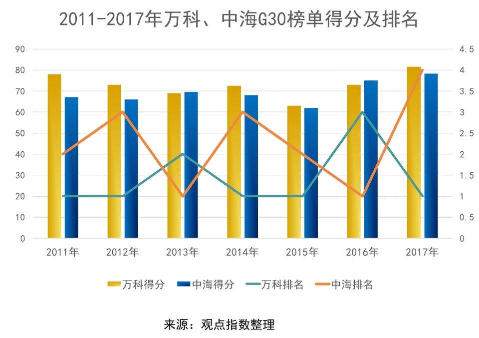 G30榜:德比之战，万科力压中海重登榜首