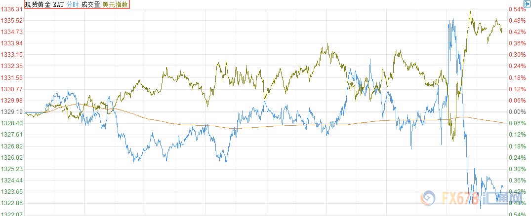 美元再度发力金价晚节不保，FED纪要偏鹰但分歧犹存