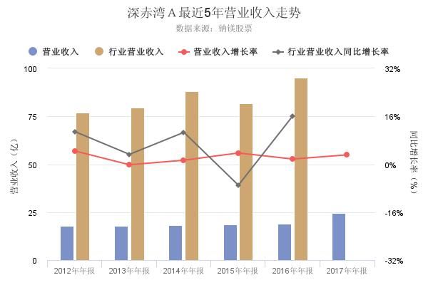 深赤湾Ａ2017年年报出炉，净利润创上市以来新高