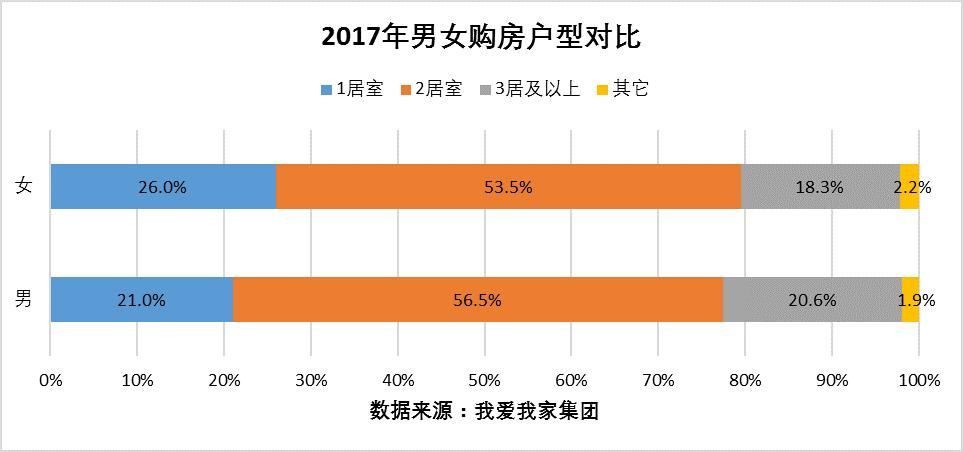 女性购租房特点观察:购房更偏小户型 租房更偏中高价位